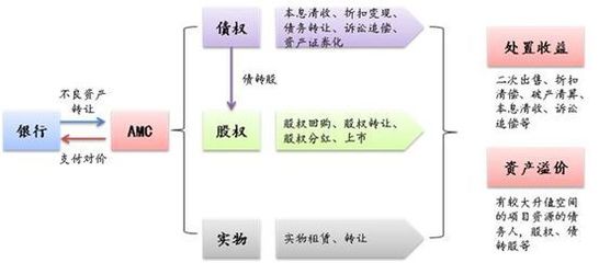 中国不良资产管理行业的发展新趋势